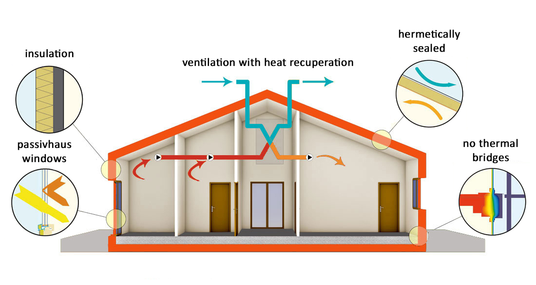 passivhaus-principles-sustainable-houses-zest-architecture