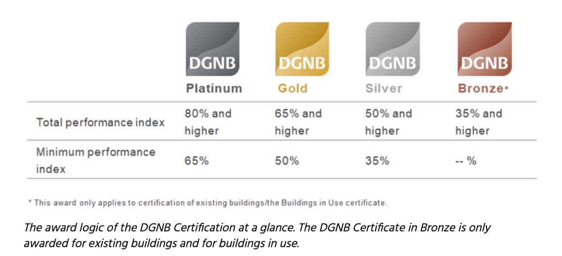 DGNB types of certificates