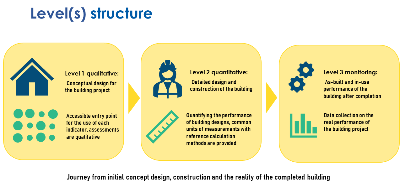 Levels-structure