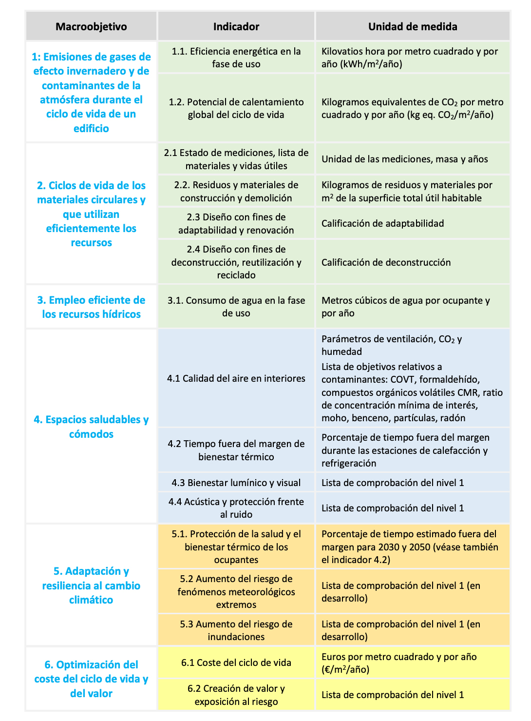 macroobjetivos-niveles-green-building-council