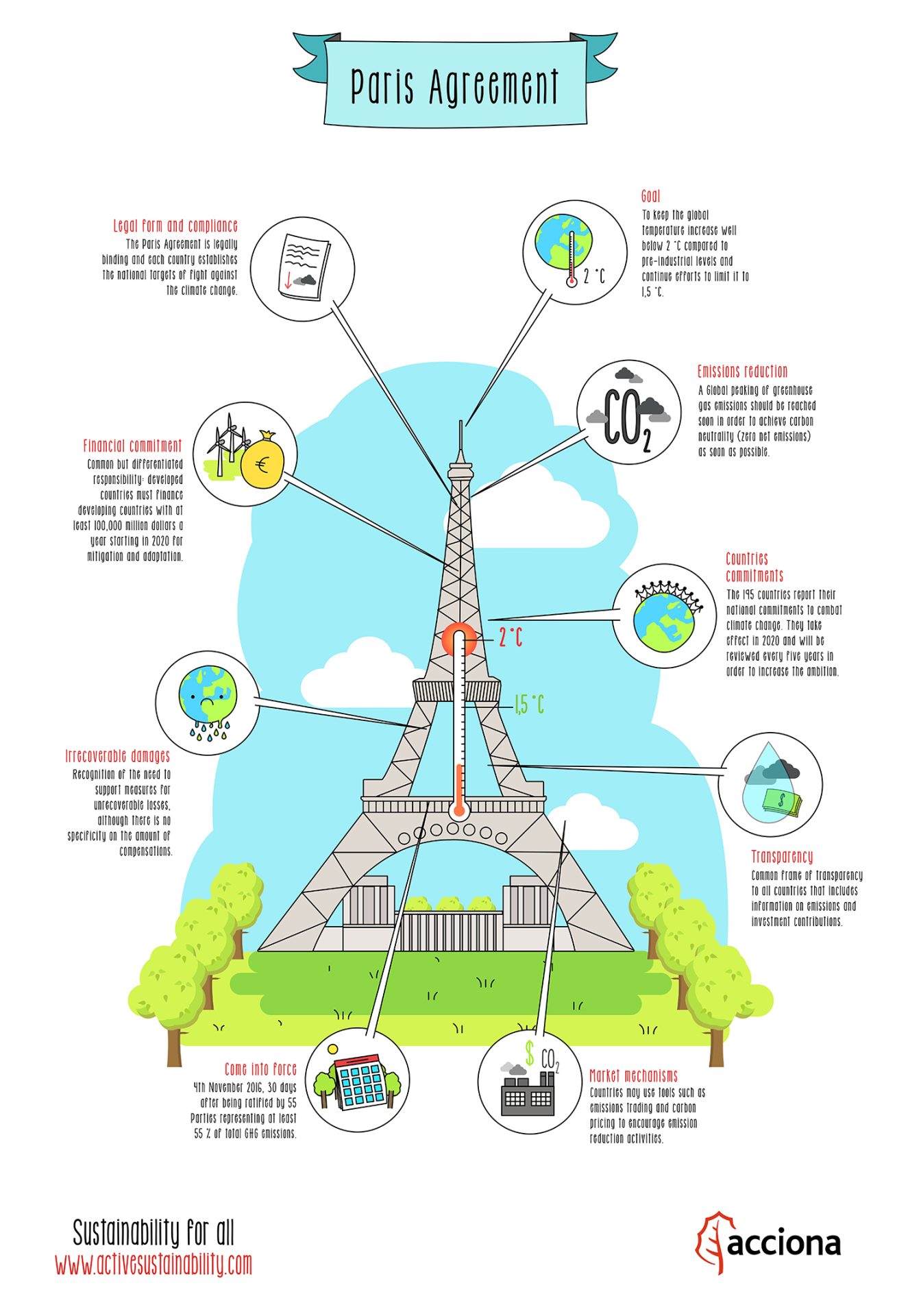 paris agreement decarbonising buildings